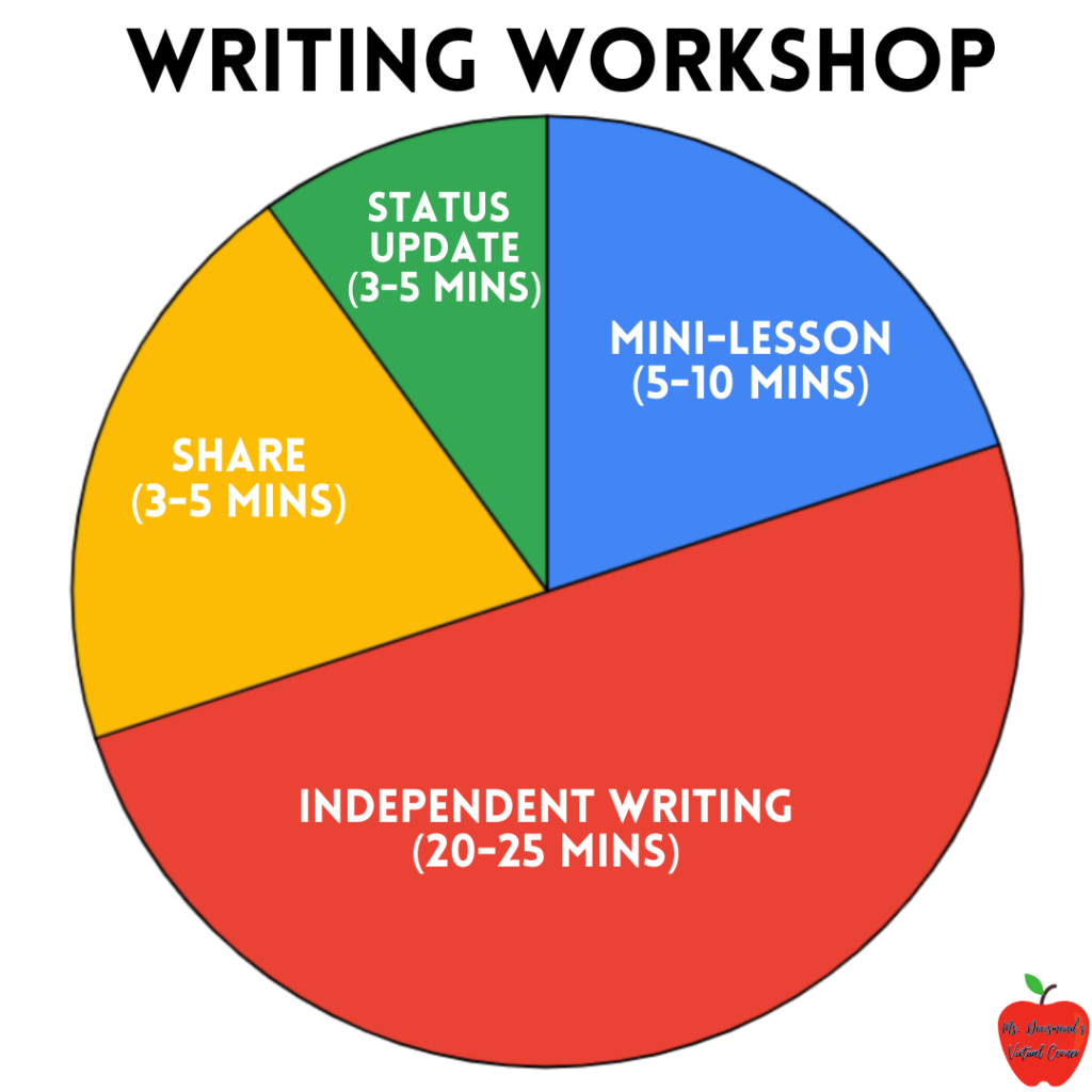 An image of a pie chart breaking down the time needed for writing workshop from a blog title What is Writing Workshop? for Ms. Dorismond's Virtual Corner.